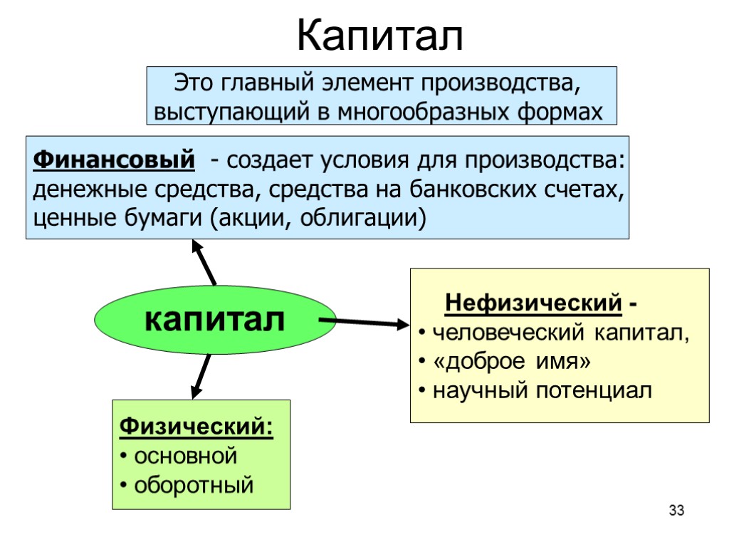 33 Капитал Физический: основной оборотный Нефизический - человеческий капитал, «доброе имя» научный потенциал капитал